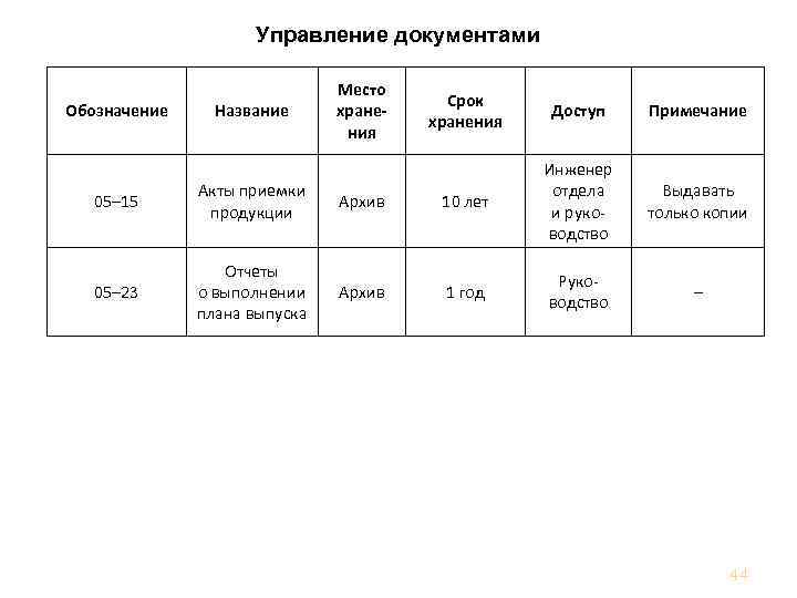 Управление документами Обозначение Название Место хранения Срок хранения Доступ Примечание 05– 15 Акты приемки