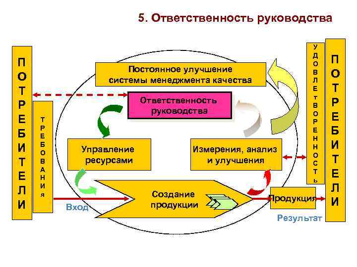 Инструкции системы менеджмента качества. Ответственность руководства в системе менеджмента качества. Система непрерывных улучшений. Ответственность руководства, анализ и улучшение качества. Система непрерывного улучшения бизнес-процессов.