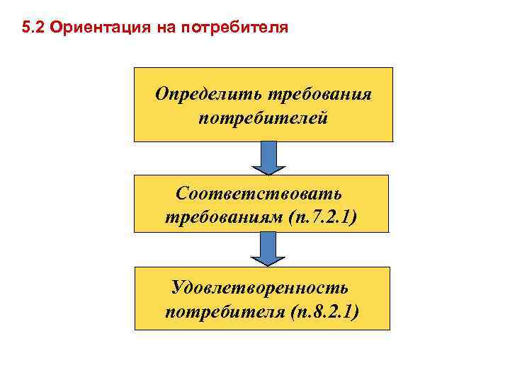 5. 2 Ориентация на потребителя Определить требования потребителей Соответствовать требованиям (п. 7. 2. 1)