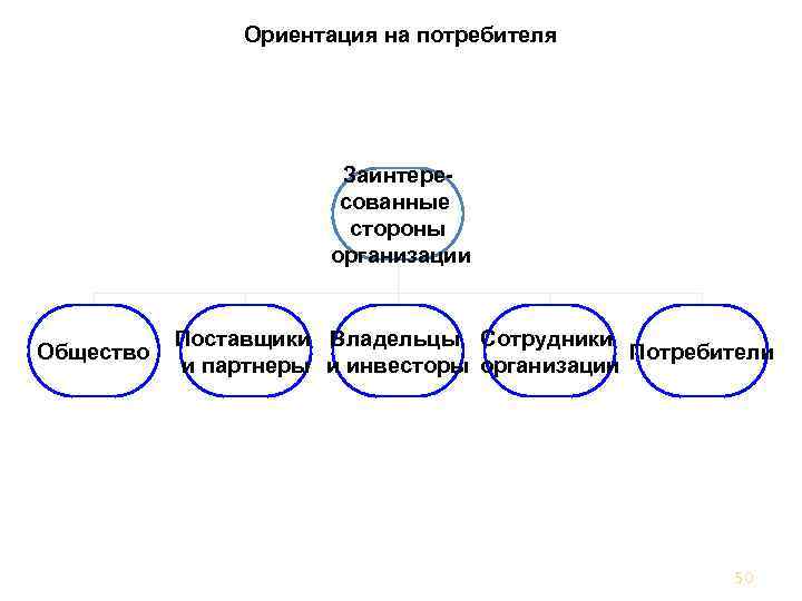 Ориентация на потребителя Заинтересованные стороны организации Общество Поставщики Владельцы Сотрудники Потребители и партнеры и