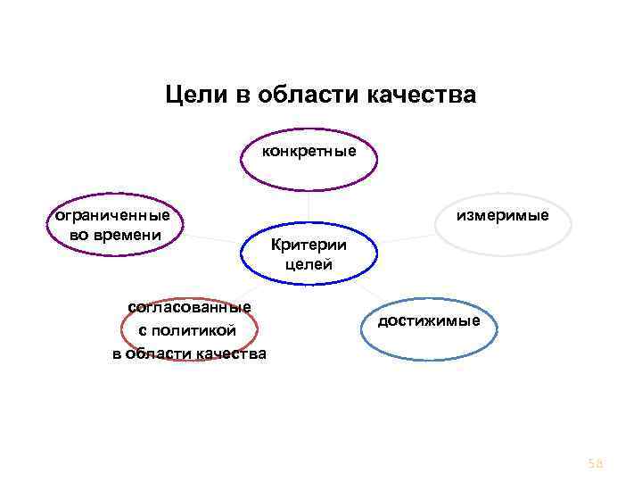 Цели в области качества конкретные Цели в области качества – это то, чего добиваются,