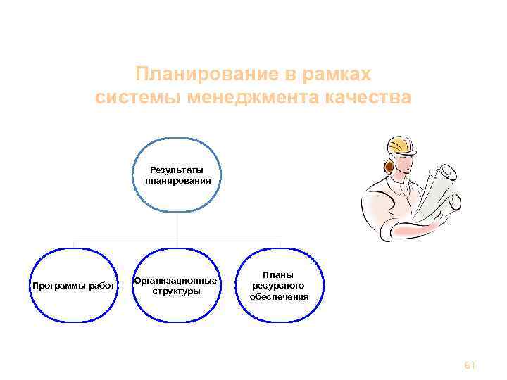 Планирование в рамках системы менеджмента качества Результаты планирования Программы работ Организационные структуры Планы ресурсного