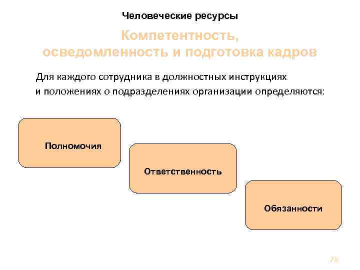 Человеческие ресурсы Компетентность, осведомленность и подготовка кадров Для каждого сотрудника в должностных инструкциях и