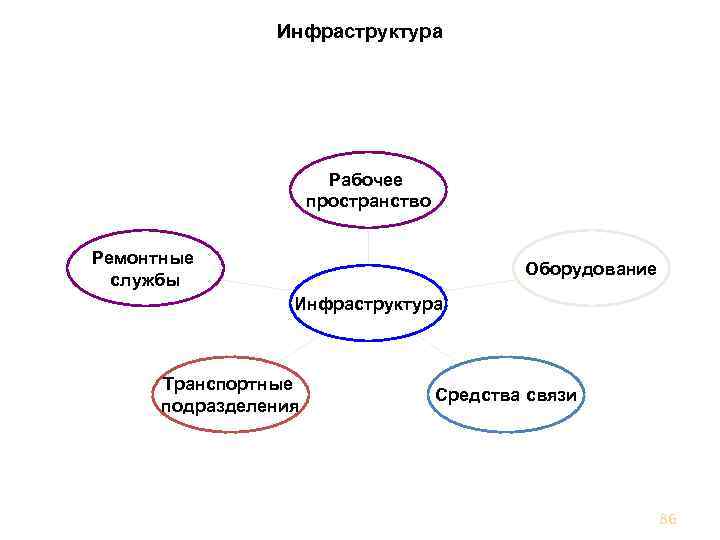 Инфраструктура Рабочее пространство Ремонтные службы Оборудование Инфраструктура Транспортные подразделения Средства связи 86 