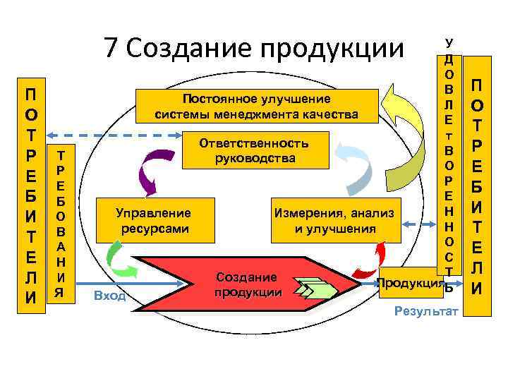 7 Создание продукции П О Т Р Е Б И Т Е Л И