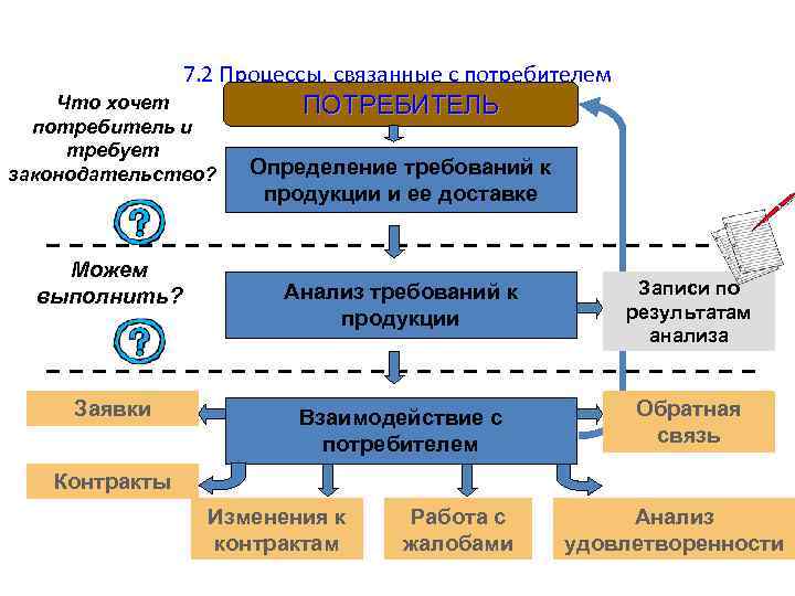 7. 2 Процессы, связанные с потребителем Что хочет потребитель и требует законодательство? Можем выполнить?