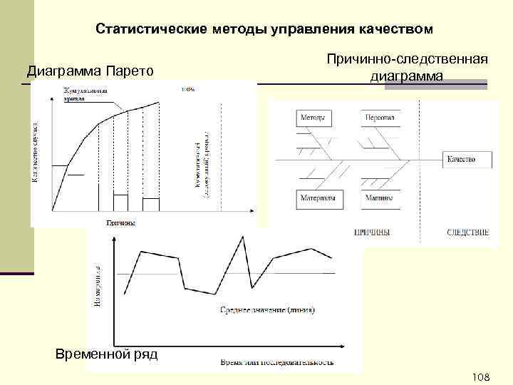 Статистические методы управления качеством Диаграмма Парето Причинно-следственная диаграмма Временной ряд 108 