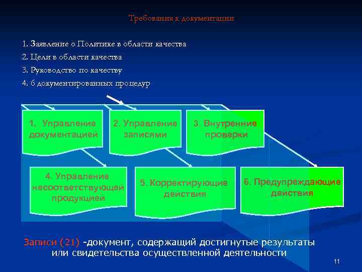 Требования к документации 1. Заявление о Политике в области качества 2. Цели в области