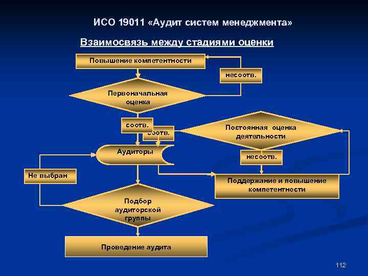 ИСО 19011 «Аудит систем менеджмента» Взаимосвязь между стадиями оценки Повышение компетентности несоотв. Первоначальная оценка