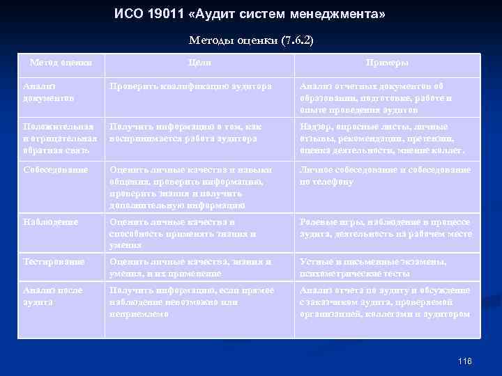ИСО 19011 «Аудит систем менеджмента» Методы оценки (7. 6. 2) Метод оценки Цели Примеры