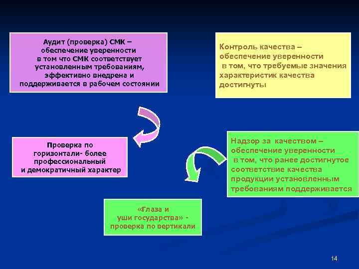 Аудит (проверка) СМК – обеспечение уверенности в том что СМК соответствует установленным требованиям, эффективно