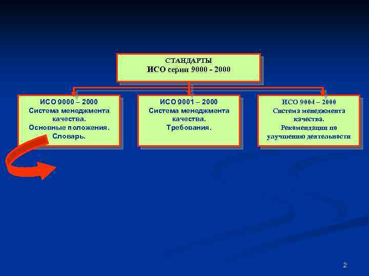 СТАНДАРТЫ ИСО серии 9000 - 2000 ИСО 9000 – 2000 Система менеджмента качества. Основные