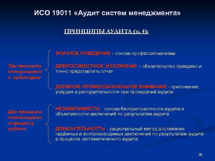 ИСО 19011 «Аудит систем менеджмента» ПРИНЦИПЫ АУДИТА (п. 4): ЭТИЧНОЕ ПОВЕДЕНИЕ - основа профессионализма