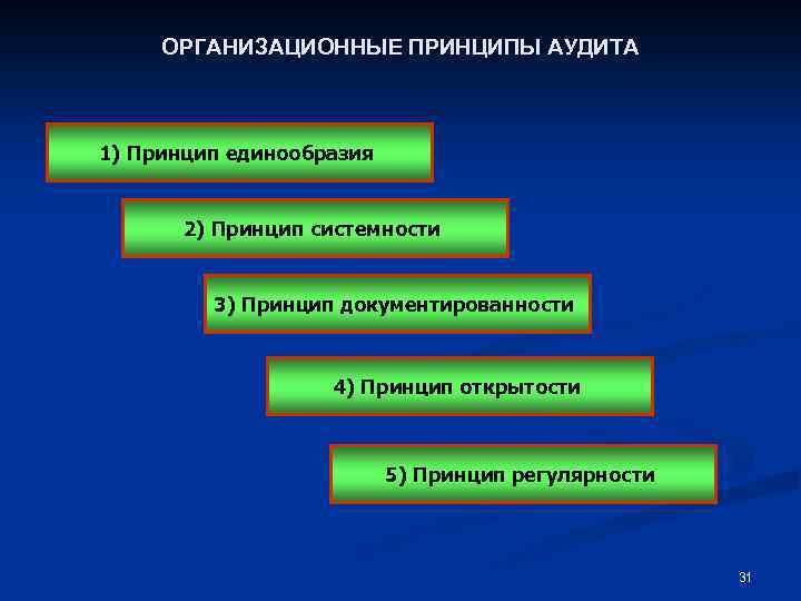 ОРГАНИЗАЦИОННЫЕ ПРИНЦИПЫ АУДИТА 1) Принцип единообразия 2) Принцип системности 3) Принцип документированности 4) Принцип