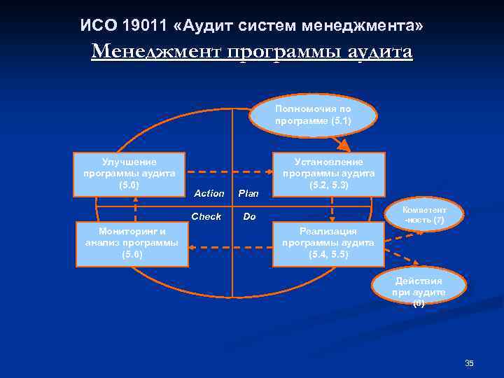 ИСО 19011 «Аудит систем менеджмента» Менеджмент программы аудита Полномочия по программе (5. 1) Улучшение