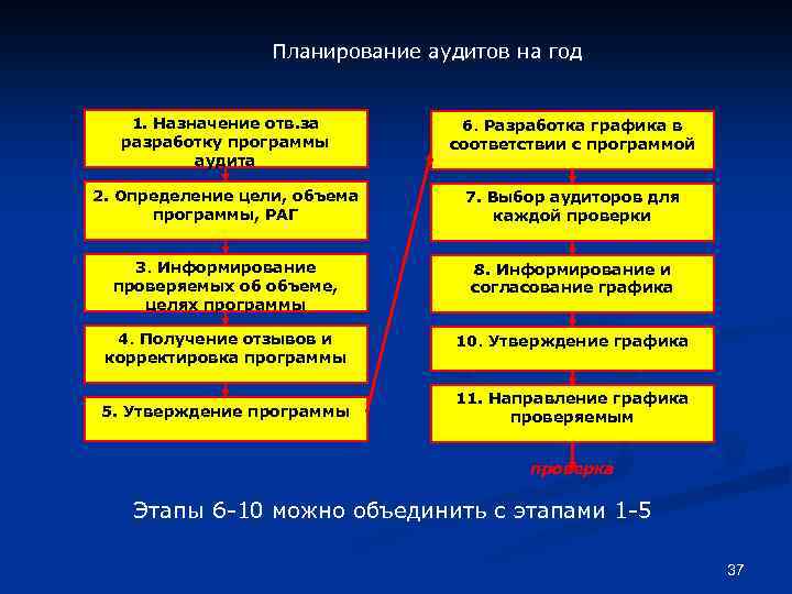 Планирование аудитов на год 1. Назначение отв. за разработку программы аудита 6. Разработка графика