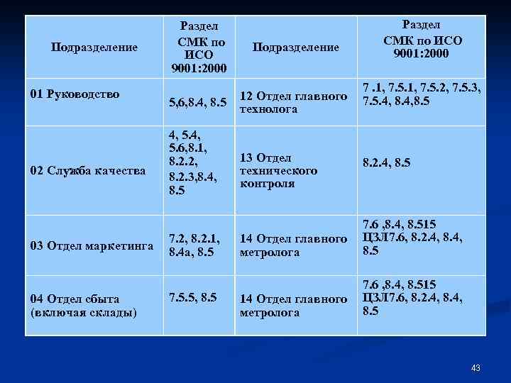 Подразделение 01 Руководство 02 Служба качества 03 Отдел маркетинга 04 Отдел сбыта (включая склады)