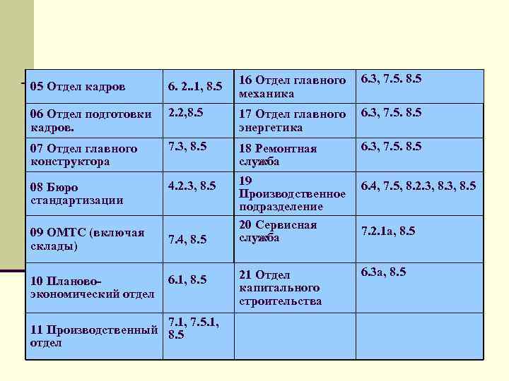 16 Отдел главного механика 6. 3, 7. 5. 8. 5 2. 2, 8. 5