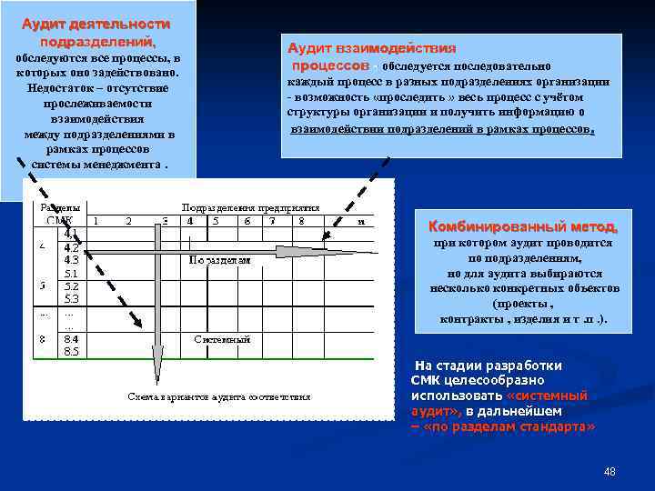 Аудит деятельности подразделений, обследуются все процессы, в которых оно задействовано. Недостаток – отсутствие прослеживаемости