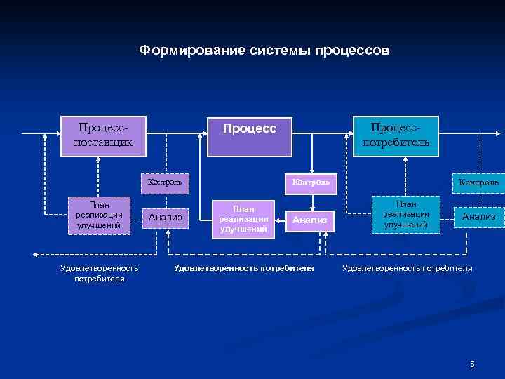 Формирование системы процессов Процесспоставщик Удовлетворенность потребителя Анализ Контроль План реализации улучшений Процесспотребитель Процесс План