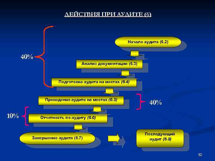 ДЕЙСТВИЯ ПРИ АУДИТЕ (6) Начало аудита (6. 2) 40% Анализ документации (6. 3) Подготовка