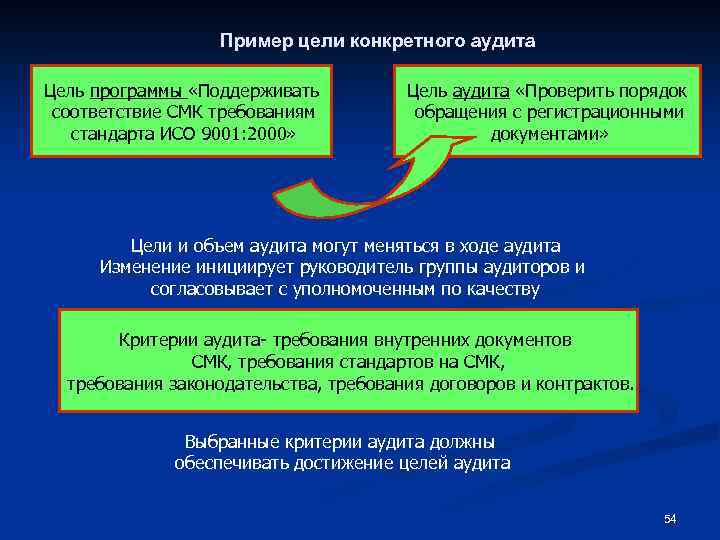 Пример цели конкретного аудита Цель программы «Поддерживать соответствие СМК требованиям стандарта ИСО 9001: 2000»