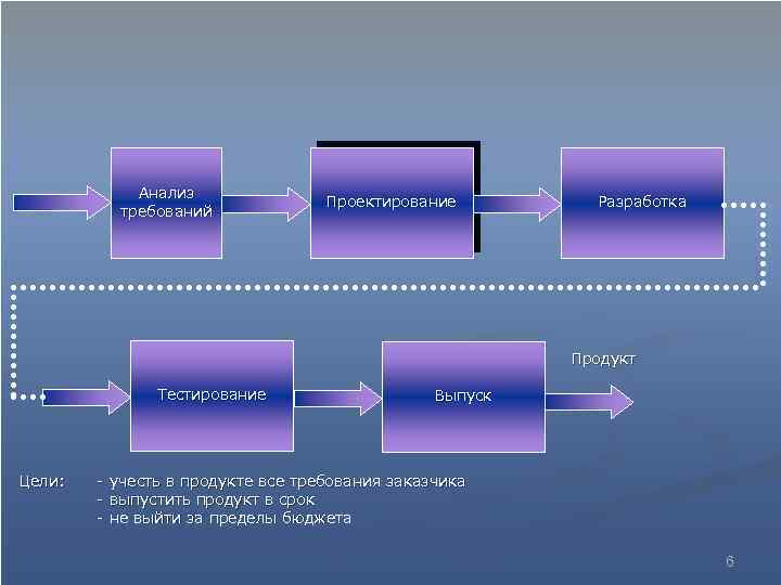 Анализ требований Проектирование Разработка Продукт Тестирование Цели: Выпуск - учесть в продукте все требования