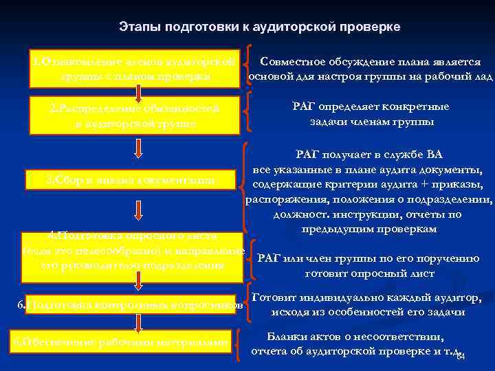 Этапы подготовки к аудиторской проверке 1. Ознакомление членов аудиторской Совместное обсуждение плана является группы