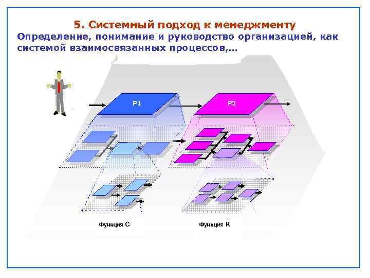 5. Системный подход к менеджменту Определение, понимание и руководство организацией, как системой взаимосвязанных процессов,