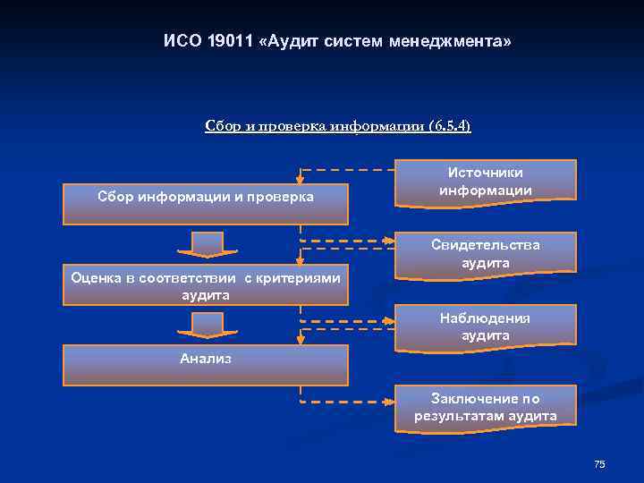 Критерии аудита. ГОСТ Р ИСО 19011-2021. Процесс аудита ISO 19011. Принципы аудита систем менеджмента. ГОСТ Р ИСО 19011-2018.