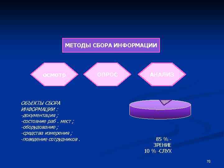 МЕТОДЫ СБОРА ИНФОРМАЦИИ осмотр ОБЪЕКТЫ СБОРА ИНФОРМАЦИИ : -документация ; -состояние раб. мест ;
