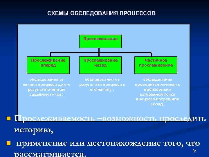СХЕМЫ ОБСЛЕДОВАНИЯ ПРОЦЕССОВ Прослеживание вперед обследование от начала процесса до его результата или до