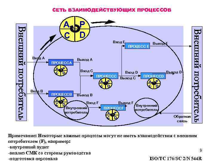 E e процесс