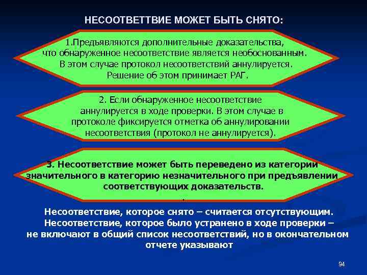 НЕСООТВЕТТВИЕ МОЖЕТ БЫТЬ СНЯТО: 1. Предъявляются дополнительные доказательства, что обнаруженное несоответствие является необоснованным. В