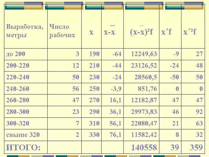 Выработка, Число метры рабочих х _ х-х _ (x-x)²f х΄f x΄²f до 200 3