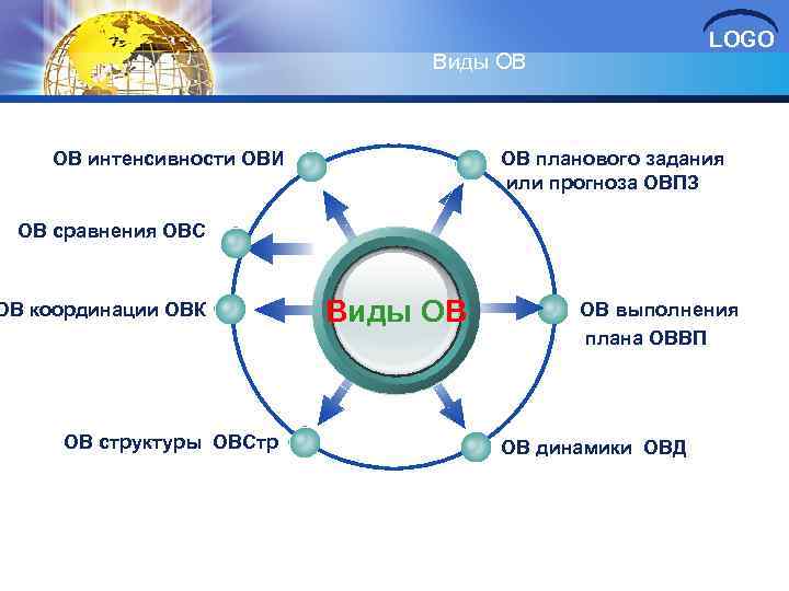 LOGO Виды ОВ ОВ интенсивности ОВИ ОВ планового задания или прогноза ОВПЗ ОВ сравнения