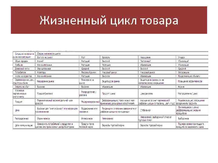 Жизненный цикл товара 