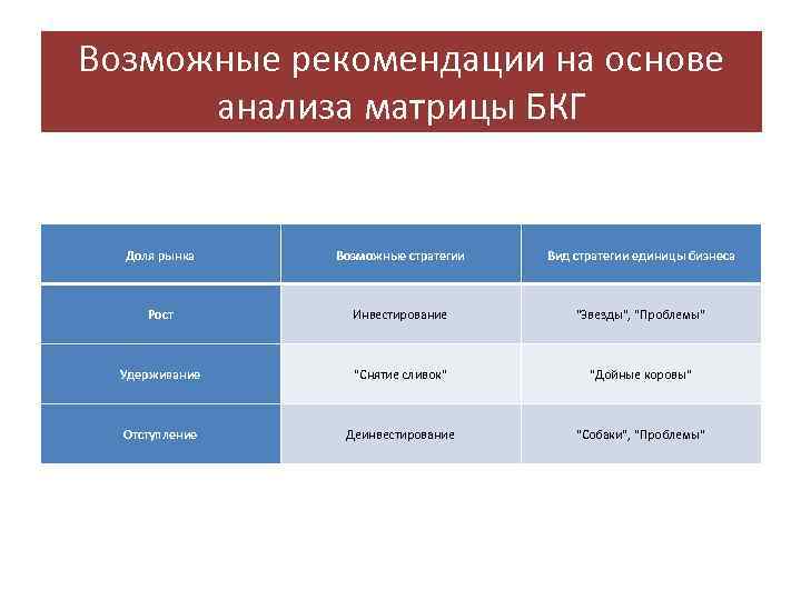 Возможные рекомендации на основе анализа матрицы БКГ Доля рынка Возможные стратегии Вид стратегии единицы