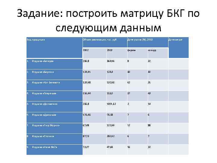 Задание: построить матрицу БКГ по следующим данным Вид продукции Объем реализации, тыс. руб. Доля