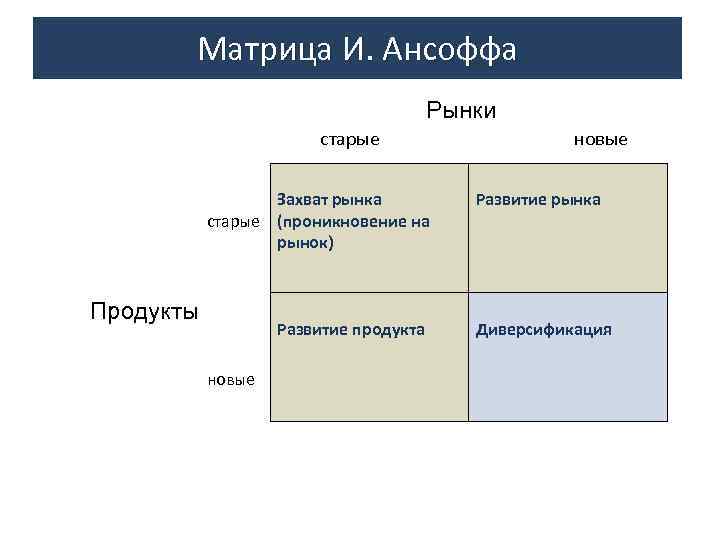 Матрица И. Ансоффа Рынки старые новые Захват рынка старые (проникновение на рынок) Продукты новые
