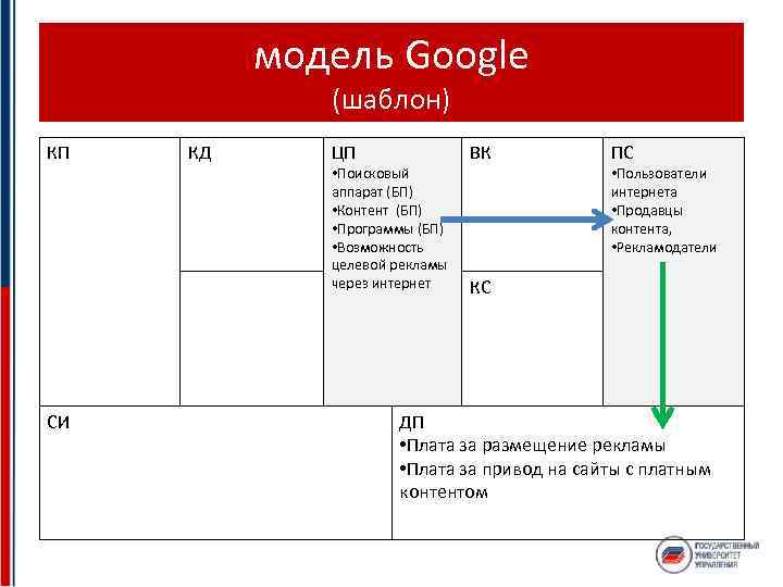 модель Google (шаблон) КП СИ КД ЦП • Поисковый аппарат (БП) • Контент (БП)