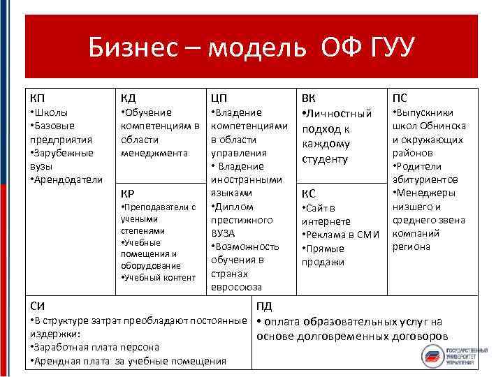 Бизнес – модель ОФ ГУУ КП • Школы • Базовые предприятия • Зарубежные вузы