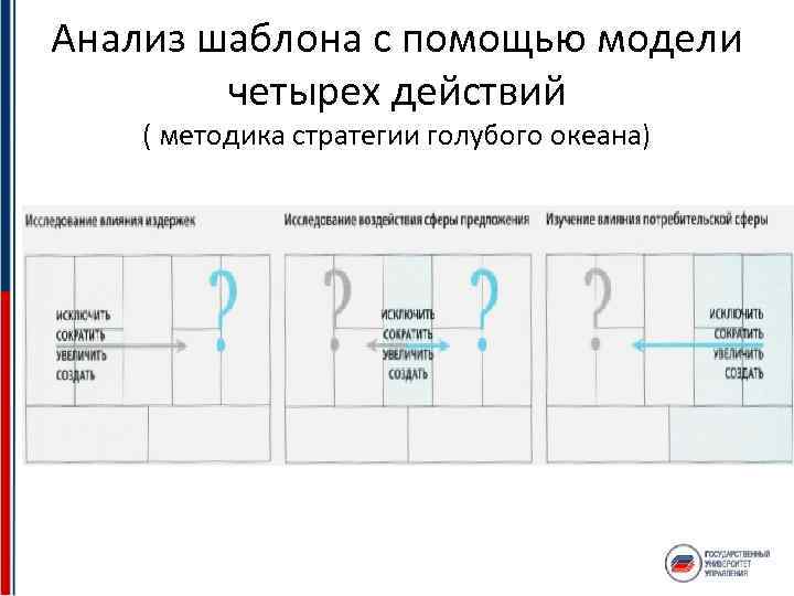 Анализ шаблона с помощью модели четырех действий ( методика стратегии голубого океана) 