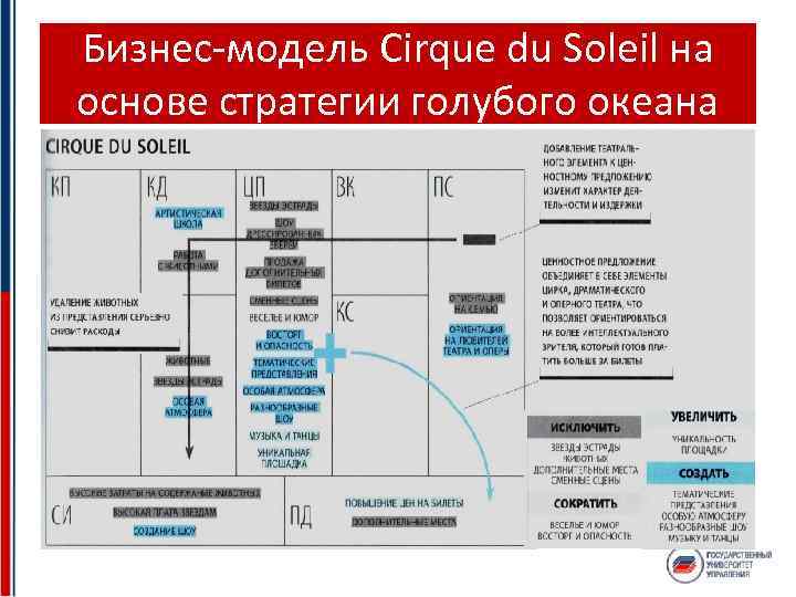 Бизнес-модель Cirque du Soleil на основе стратегии голубого океана 
