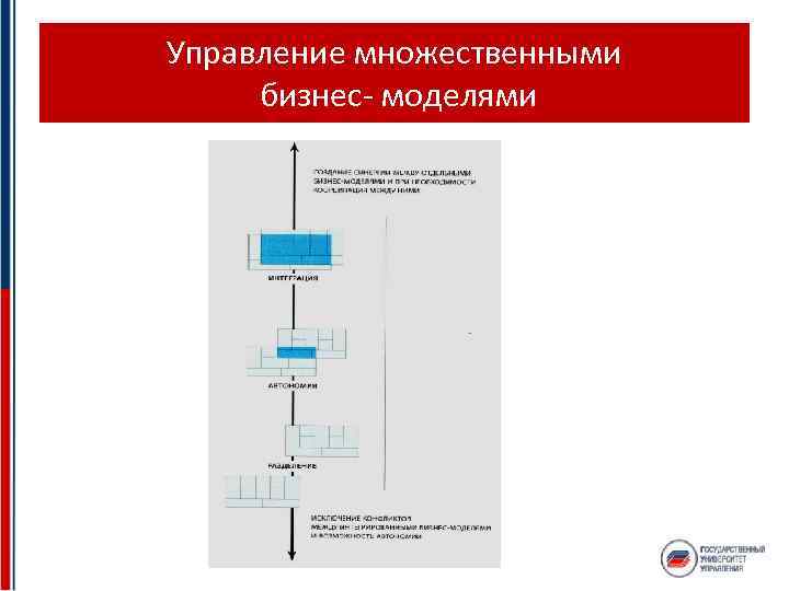 Управление множественными бизнес- моделями 