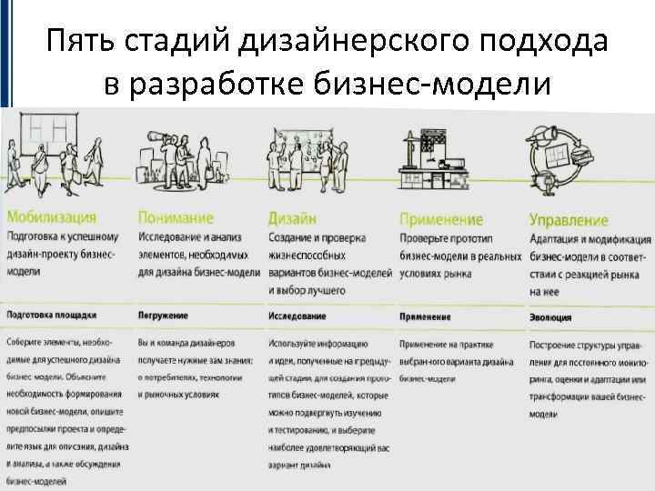 Пять стадий дизайнерского подхода в разработке бизнес-модели 