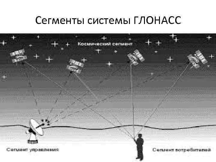 Сегменты системы ГЛОНАСС 