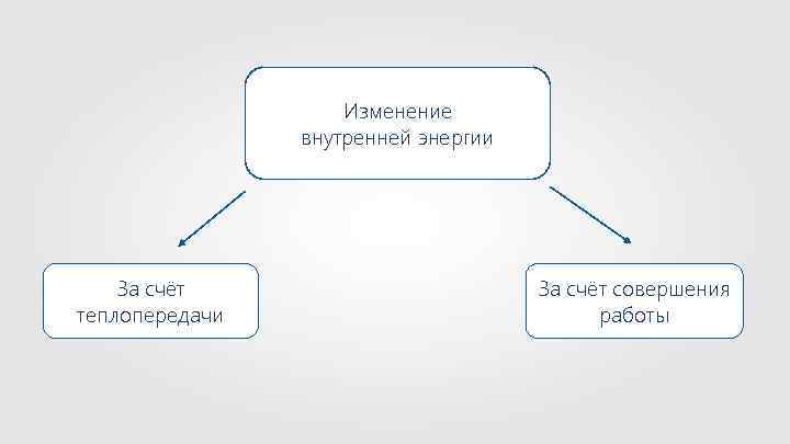 Изменение внутренней энергии За счёт теплопередачи За счёт совершения работы 