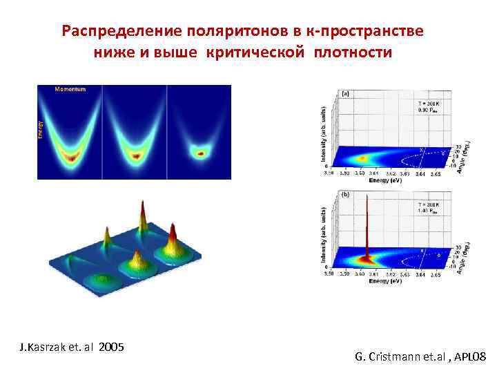 Распределение поляритонов в к-пространстве ниже и выше критической плотности J. Kasrzak et. al 2005