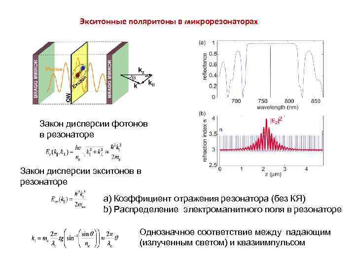 Экситонные поляритоны в микрорезонаторах Закон дисперсии фотонов в резонаторе Закон дисперсии экситонов в резонаторе